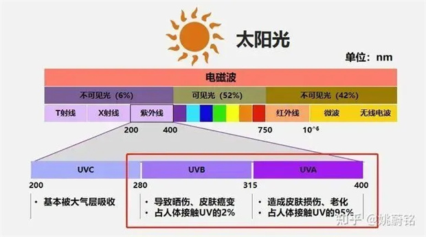 紫外线uv在生活对我们的5点作用。