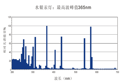 3KW固化灯的光谱图