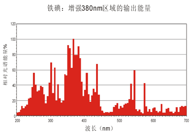 8KW金属卤素灯的光谱图