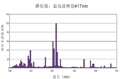 PM2870uv灯的光谱图