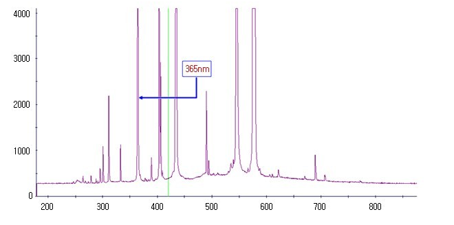 SU-9600/E-FS型号uv灯的光谱图