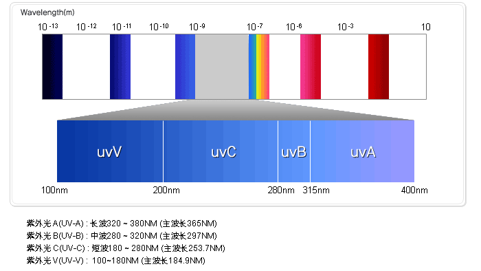 紫外线uv灯的波段分类图谱