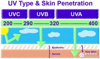 使用uv灯对人体有那些害处？