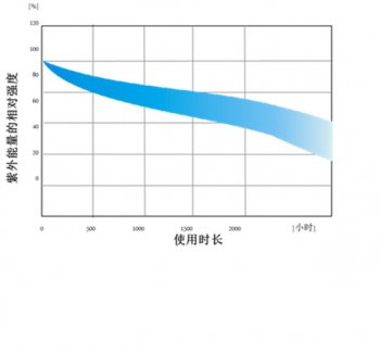uv灯能量不够什么原因?